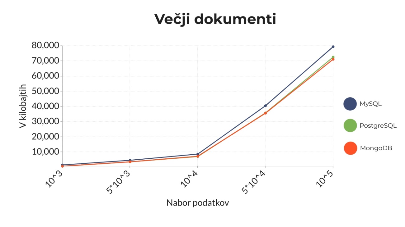Line chart of memory consumption in kilobytes as the dataset grows from 10³ to 10⁵ JSON documents across MySQL, PostgreSQL, and MongoDB — MySQL pulls upward and away from the other two as volume scales (chart from the original thesis, axis labels in Slovenian).