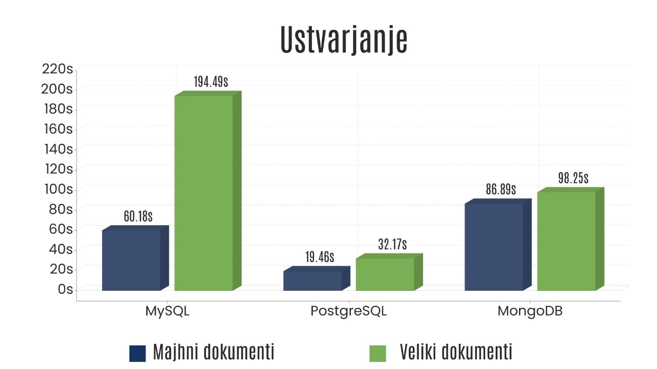 Where do you put JSON? I benchmarked three databases to find out.