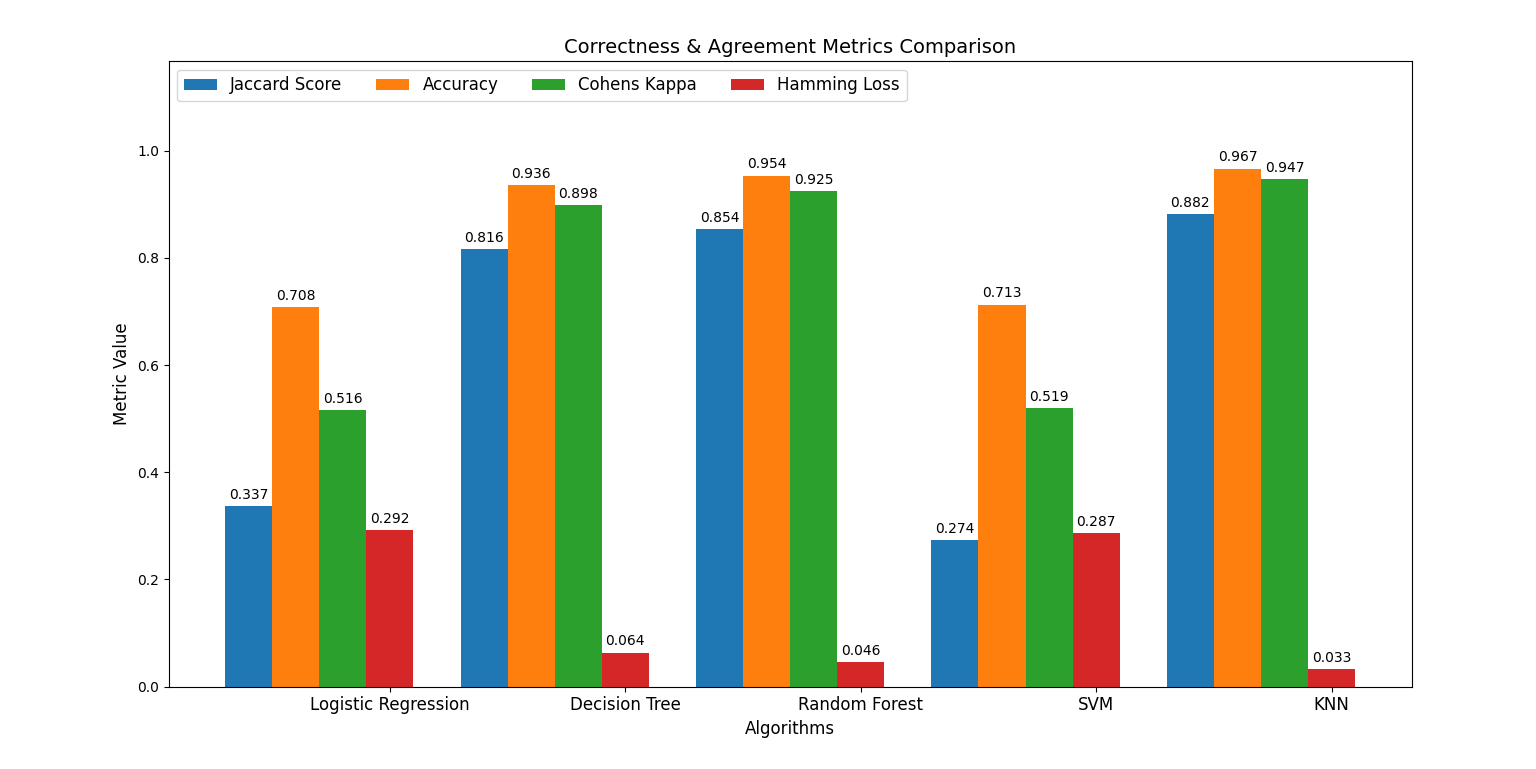 Bar chart of Jaccard Score, Accuracy, Cohen's Kappa, and Hamming Loss across Logistic Regression, Decision Tree, Random Forest, SVM, and KNN on the Covertype dataset — KNN tops every correctness metric, Logistic Regression and SVM trail badly.